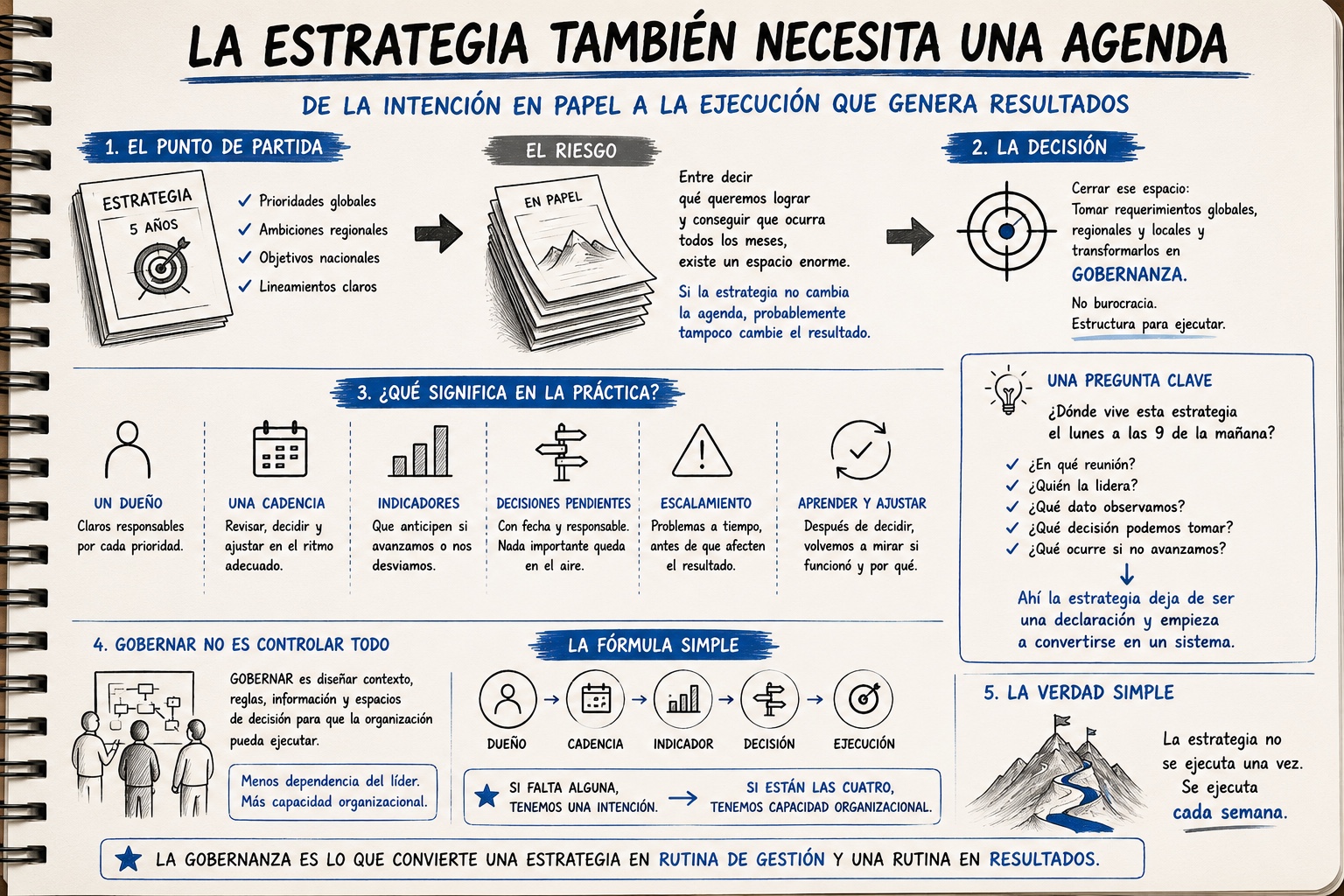 Esquema de la estrategia convertida en agenda de ejecución, con responsables, cadencia, indicadores y decisiones